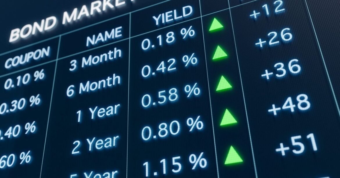 Οριακή η άνοδος στις αποδόσεις των ελληνικών ομολόγων