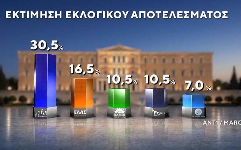 Δημοσκόπηση Μarc: Πάνω από το 30% η ΝΔ στην εκτίμηση ψήφου – δεύτερος ο Τσίπρας, μάχη Ανδρουλάκη-Καρυστιανού για την τρίτη θέση
