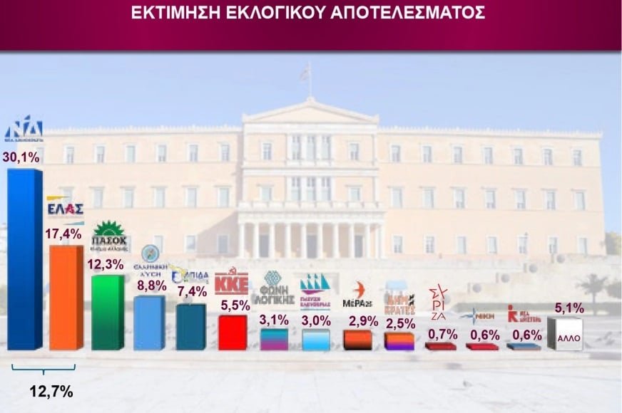 Δημοσκόπηση Interview: Στο 30,1% η ΝΔ, δεύτερoς ο Τσίπρας στο 17,4%, στην τρίτη θέση το ΠΑΣΟΚ