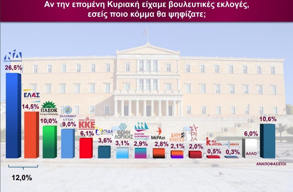 Πρώτη δημοσκόπηση πριν από τη ΔΕΘ: στις 12 μονάδες η διαφορά ΝΔ – Τσίπρα