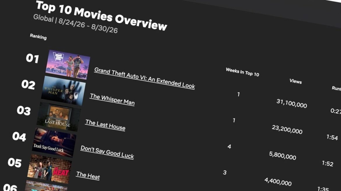 GTA VI: Το τρέιλερ στο Netflix «σάρωσε» με 31 εκατ. προβολές και εκτόξευσε τις προπαραγγελίες